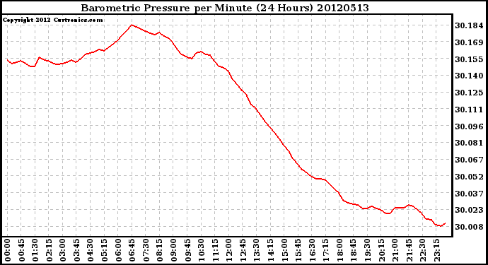 Milwaukee Weather Barometric Pressure<br>per Minute<br>(24 Hours)