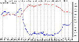 Milwaukee Weather Outdoor Humidity (Blue)<br>vs Temperature (Red)<br>Every 5 Minutes