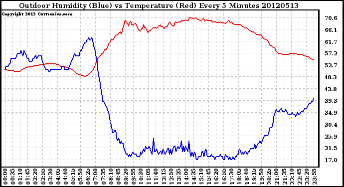 Milwaukee Weather Outdoor Humidity (Blue)<br>vs Temperature (Red)<br>Every 5 Minutes