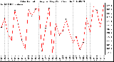 Milwaukee Weather Solar Radiation<br>Avg per Day W/m2/minute