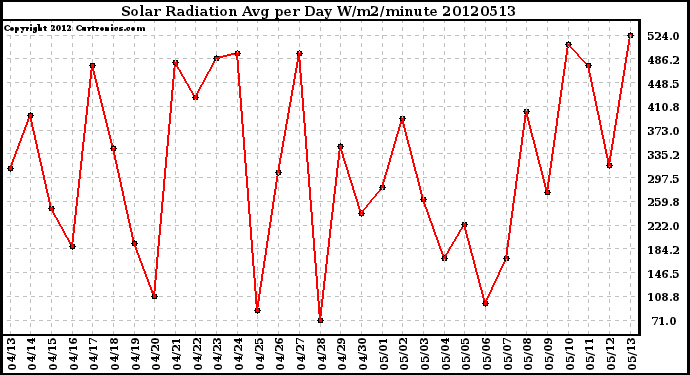 Milwaukee Weather Solar Radiation<br>Avg per Day W/m2/minute