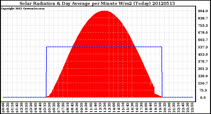 Milwaukee Weather Solar Radiation<br>& Day Average<br>per Minute W/m2<br>(Today)