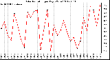 Milwaukee Weather Solar Radiation<br>per Day KW/m2