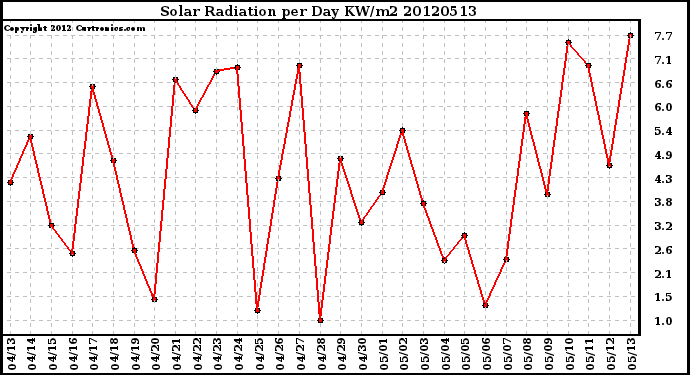 Milwaukee Weather Solar Radiation<br>per Day KW/m2