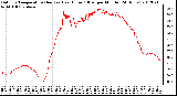 Milwaukee Weather Outdoor Temperature (Red)<br>vs Heat Index (Blue)<br>per Minute<br>(24 Hours)