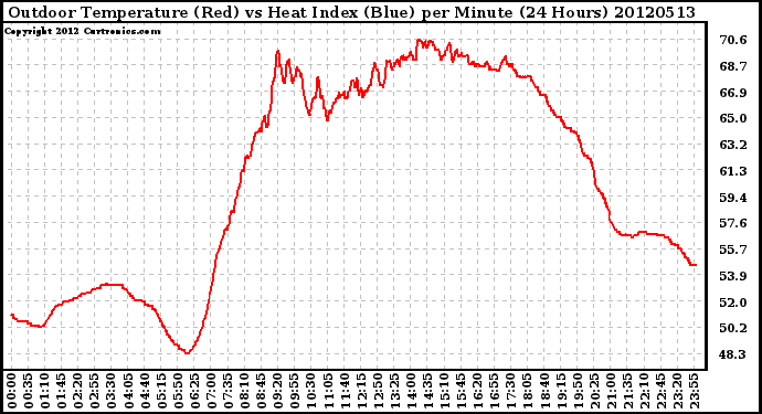 Milwaukee Weather Outdoor Temperature (Red)<br>vs Heat Index (Blue)<br>per Minute<br>(24 Hours)