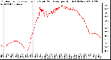 Milwaukee Weather Outdoor Temperature (Red)<br>vs Wind Chill (Blue)<br>per Minute<br>(24 Hours)