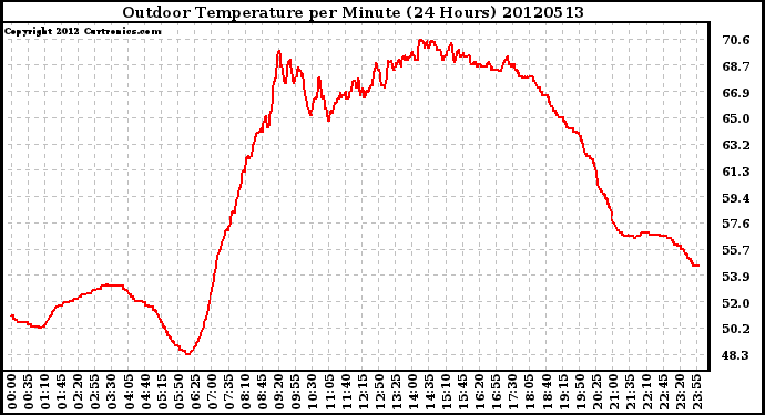 Milwaukee Weather Outdoor Temperature<br>per Minute<br>(24 Hours)