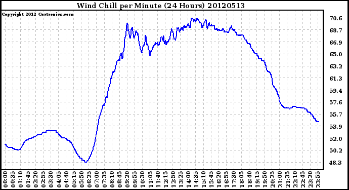 Milwaukee Weather Wind Chill<br>per Minute<br>(24 Hours)