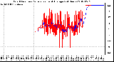 Milwaukee Weather Wind Direction<br>Normalized and Average<br>(24 Hours)