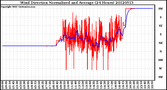 Milwaukee Weather Wind Direction<br>Normalized and Average<br>(24 Hours)