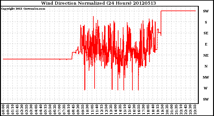 Milwaukee Weather Wind Direction<br>Normalized<br>(24 Hours)