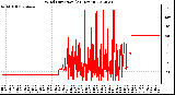 Milwaukee Weather Wind Direction<br>(24 Hours)