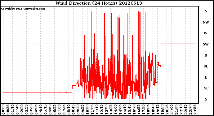 Milwaukee Weather Wind Direction<br>(24 Hours)