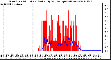 Milwaukee Weather Wind Speed<br>Actual and Median<br>by Minute mph<br>(24 Hours)