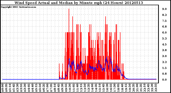 Milwaukee Weather Wind Speed<br>Actual and Median<br>by Minute mph<br>(24 Hours)