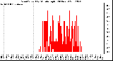 Milwaukee Weather Wind Speed<br>by Minute mph<br>(24 Hours)