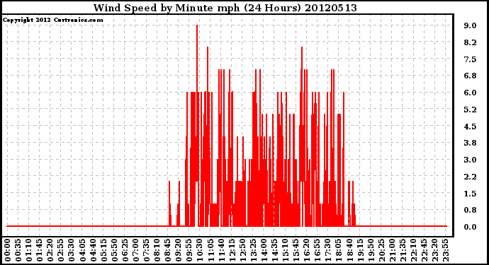Milwaukee Weather Wind Speed<br>by Minute mph<br>(24 Hours)