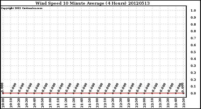 Milwaukee Weather Wind Speed<br>10 Minute Average<br>(4 Hours)