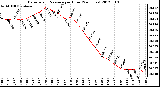 Milwaukee Weather Barometric Pressure<br>per Hour<br>(24 Hours)