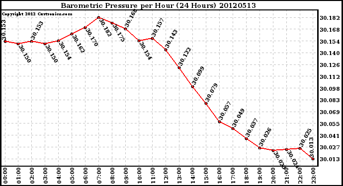 Milwaukee Weather Barometric Pressure<br>per Hour<br>(24 Hours)