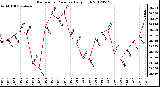 Milwaukee Weather Barometric Pressure<br>Daily High