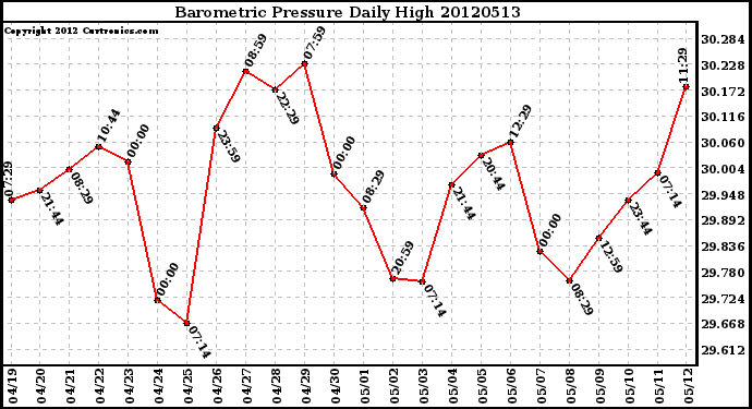 Milwaukee Weather Barometric Pressure<br>Daily High