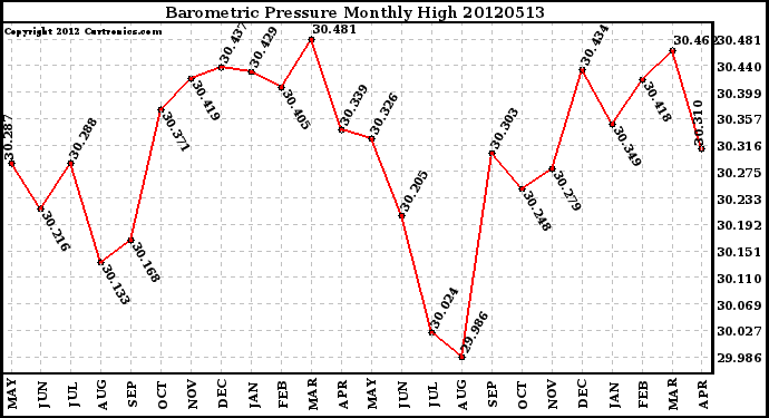 Milwaukee Weather Barometric Pressure<br>Monthly High