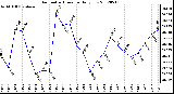 Milwaukee Weather Barometric Pressure<br>Daily Low