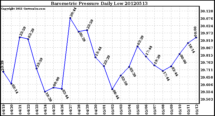 Milwaukee Weather Barometric Pressure<br>Daily Low