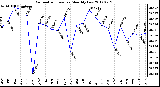 Milwaukee Weather Barometric Pressure<br>Monthly Low