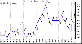 Milwaukee Weather Wind Chill<br>Daily Low