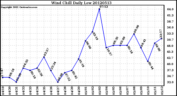 Milwaukee Weather Wind Chill<br>Daily Low