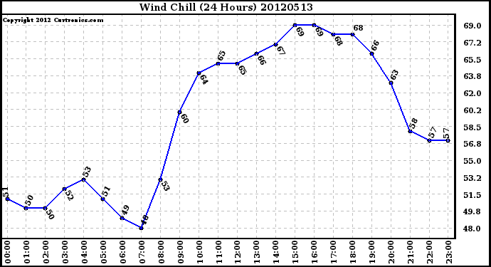 Milwaukee Weather Wind Chill<br>(24 Hours)