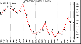 Milwaukee Weather Dew Point<br>(24 Hours)