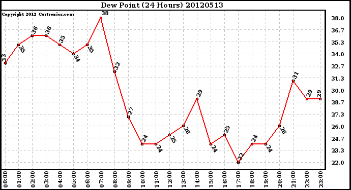 Milwaukee Weather Dew Point<br>(24 Hours)