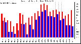 Milwaukee Weather Dew Point<br>Daily High/Low