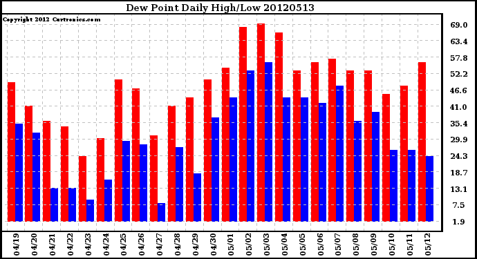 Milwaukee Weather Dew Point<br>Daily High/Low