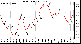 Milwaukee Weather Dew Point<br>Daily High