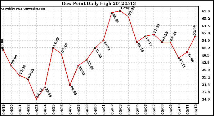 Milwaukee Weather Dew Point<br>Daily High