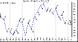 Milwaukee Weather Dew Point<br>Daily Low