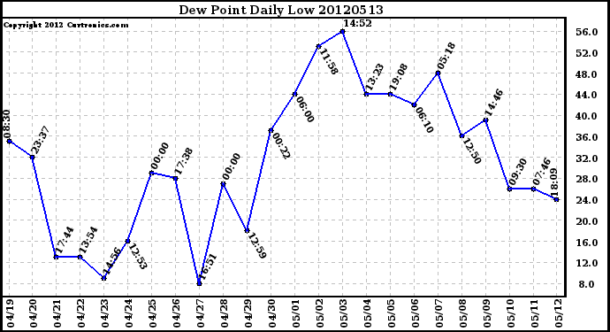 Milwaukee Weather Dew Point<br>Daily Low