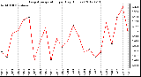 Milwaukee Weather Evapotranspiration<br>per Day (Inches)