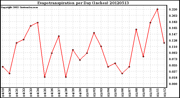 Milwaukee Weather Evapotranspiration<br>per Day (Inches)