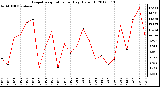 Milwaukee Weather Evapotranspiration<br>per Day (Oz/sq ft)