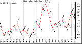 Milwaukee Weather Heat Index<br>Daily High