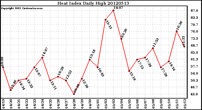 Milwaukee Weather Heat Index<br>Daily High