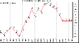 Milwaukee Weather Heat Index<br>(24 Hours)