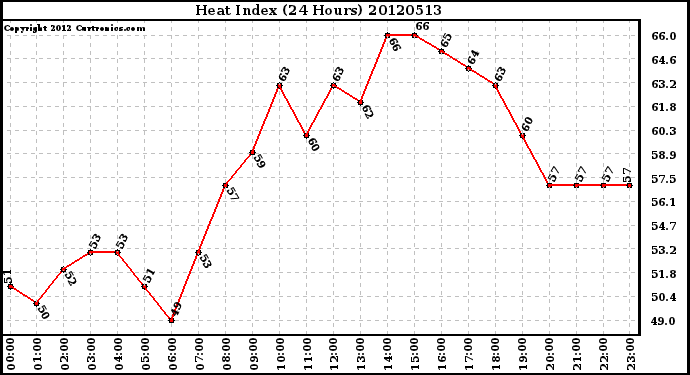 Milwaukee Weather Heat Index<br>(24 Hours)