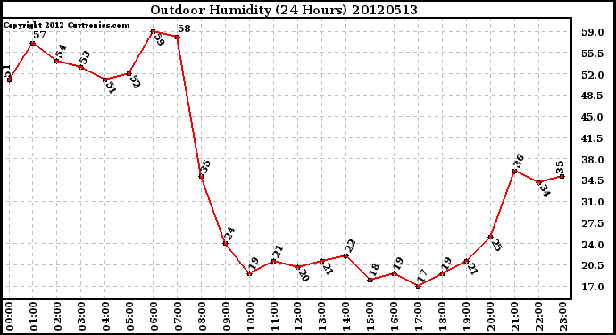 Milwaukee Weather Outdoor Humidity<br>(24 Hours)